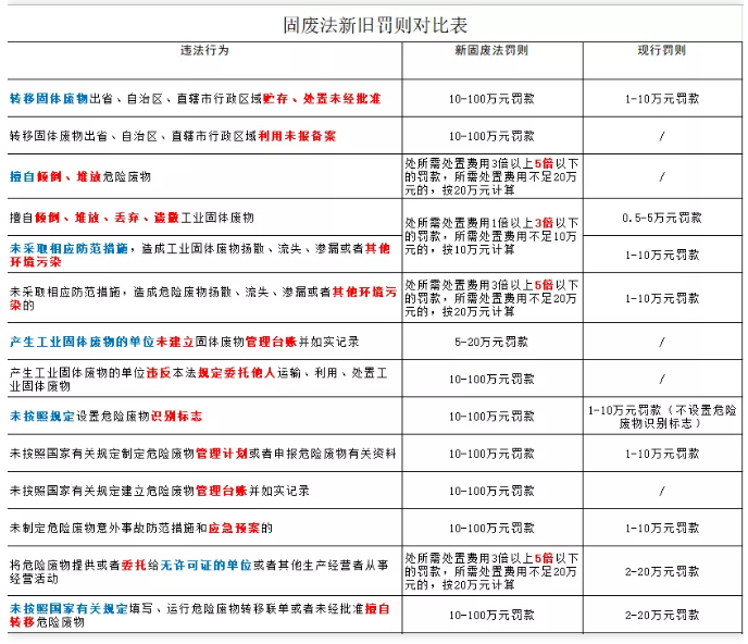 新《固废法》9月1日开始实施!最高罚款500万 新《固废法》9月1日开始实施!最高罚款500万