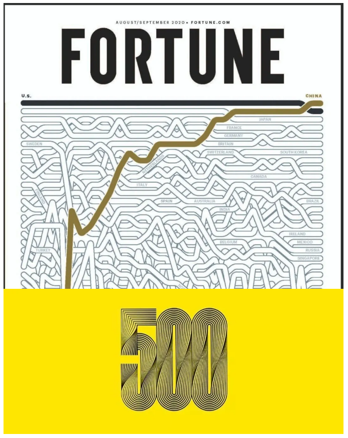 33家中企荣登2020世界500强,其中化企22家 33家中企荣登2020世界500强,其中化企22家