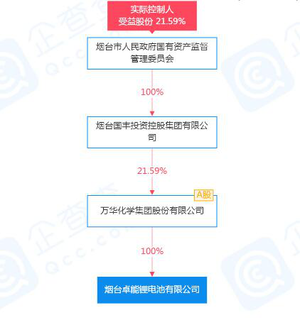 净利润降5成，万华化学业绩再次下滑！