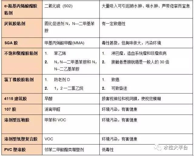 胶粘剂环保问题如何解决? 胶粘剂环保问题如何解决?