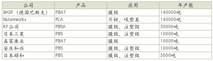 2023年全球生物降解塑料需求量或达55万吨，主要是这6大一次性塑料产品替代材料！