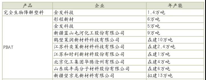 2023年全球生物降解塑料需求量或达55万吨，主要是这6大一次性塑料产品替代材料！