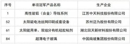 回天新材：太阳能用单、双组分有机硅胶粘剂获评单项冠军产品