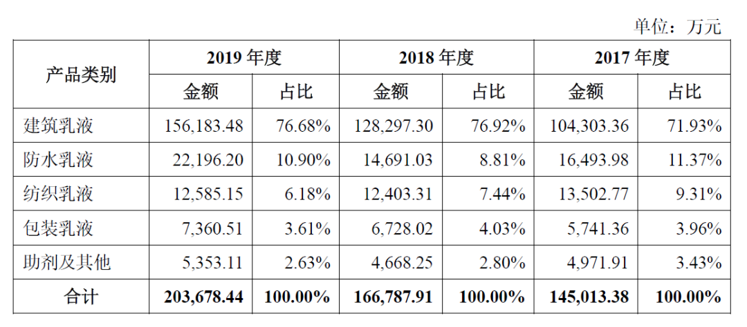 保立佳IPO成功过会！募资5.6亿元，建设年产28万吨水性丙烯酸乳液生产基地！