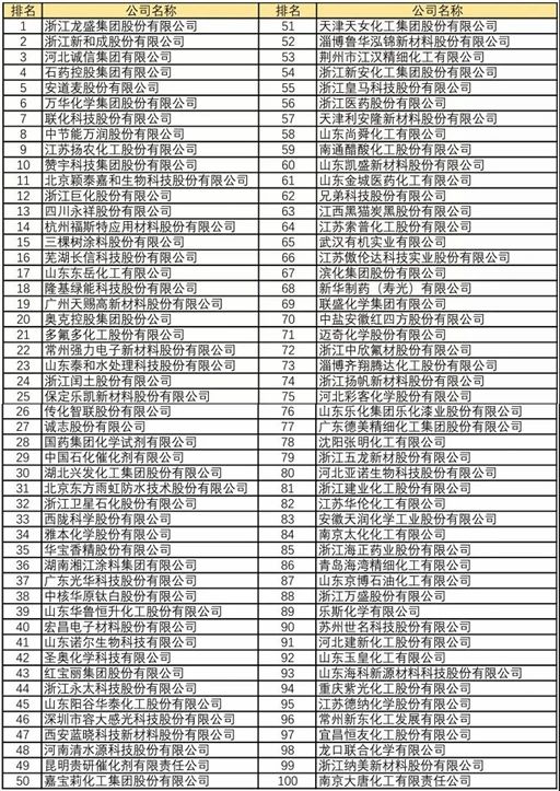 2020中国精细化工百强发布！河北诚信、万华化学位居前十