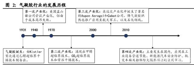 气凝胶： 一个百亿美元空间的新材料赛道