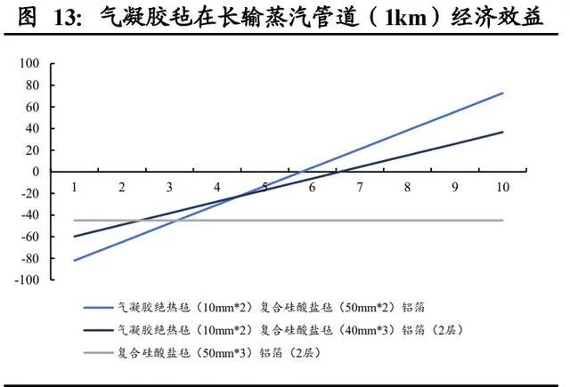 气凝胶： 一个百亿美元空间的新材料赛道