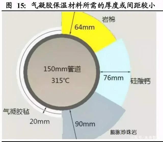 气凝胶： 一个百亿美元空间的新材料赛道
