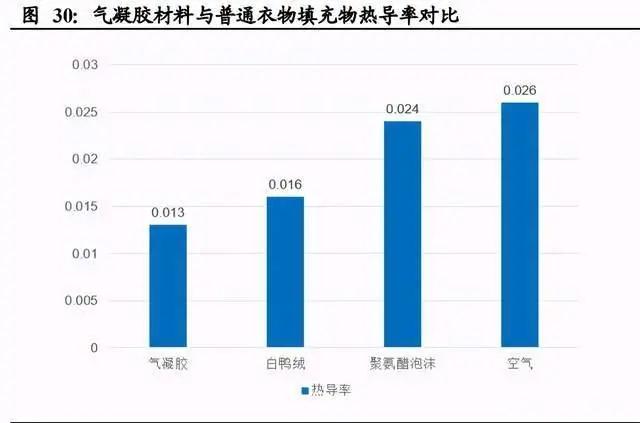 气凝胶： 一个百亿美元空间的新材料赛道