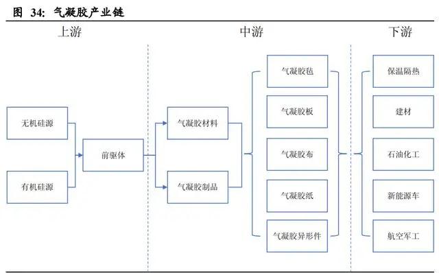 气凝胶: 一个百亿美元空间的新材料赛道 气凝胶: 一个百亿美元空间的新材料赛道