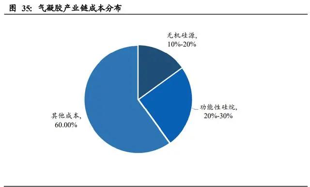 气凝胶： 一个百亿美元空间的新材料赛道