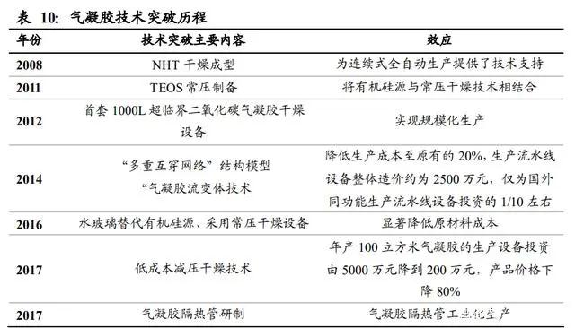 气凝胶： 一个百亿美元空间的新材料赛道