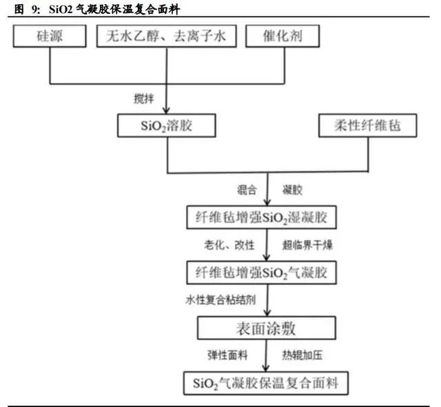 气凝胶： 一个百亿美元空间的新材料赛道