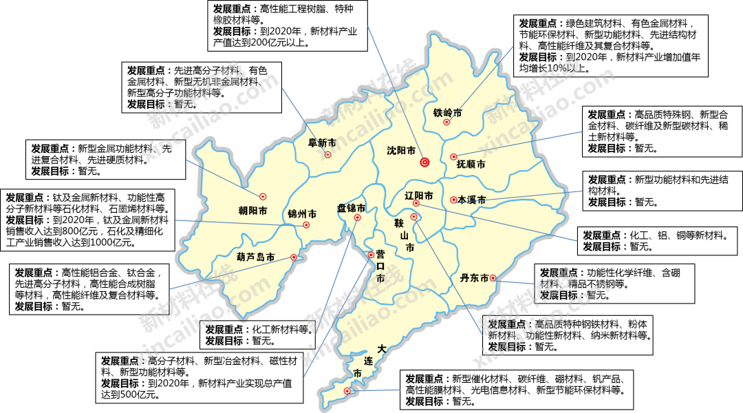 干货!一图读懂我国70+地市新材料产业发展重点及目标 干货!一图读懂我国70+地市新材料产业发展重点及目标