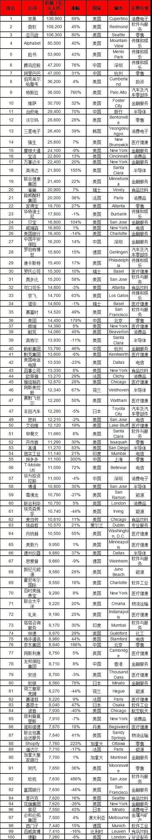 最新世界500强出炉！巴斯夫/杜邦/汉高/陶氏/西卡等化企上榜