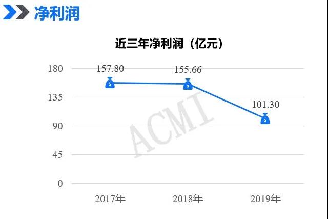 2020净利或超百亿,市值破三千亿大关! 2020净利或超百亿,市值破三千亿大关!