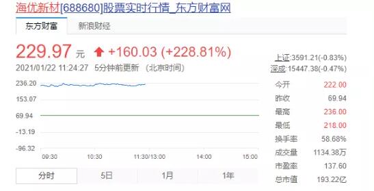 重磅丨光优胶巨头海优新材科创板上市，首日股价飙至229元