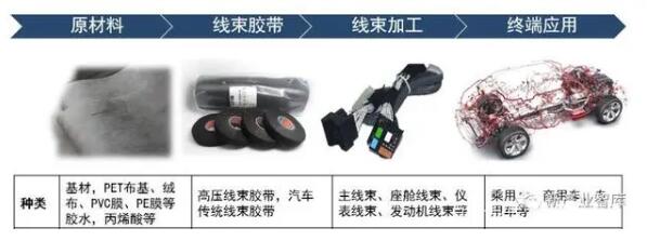 2021年中国汽车线束胶带行业需求将达到135亿元