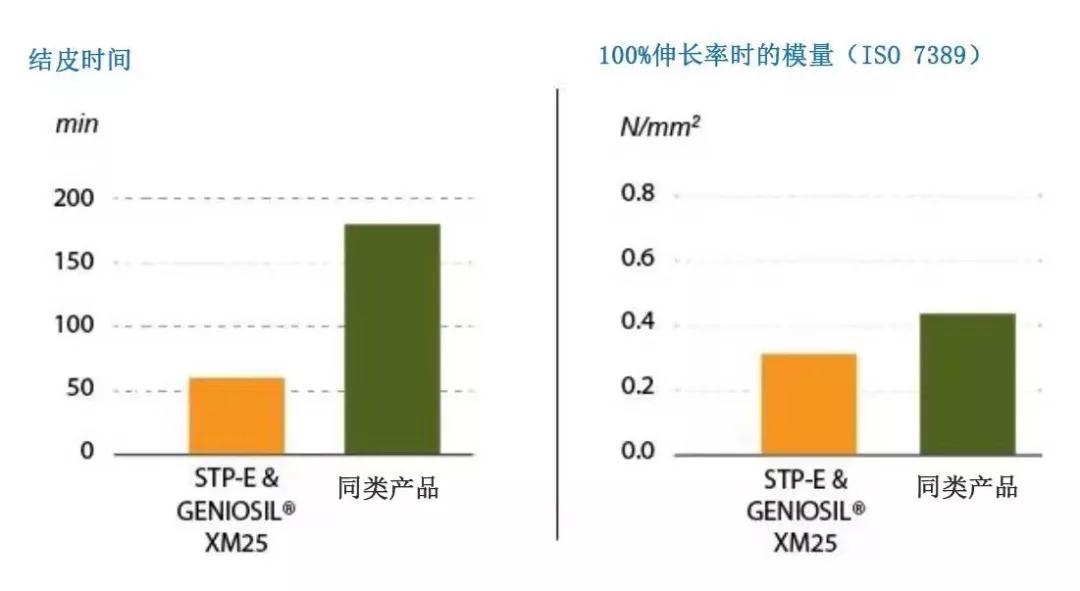 硅烷改性聚合物-低模量装配式建筑用胶的新型解决方案