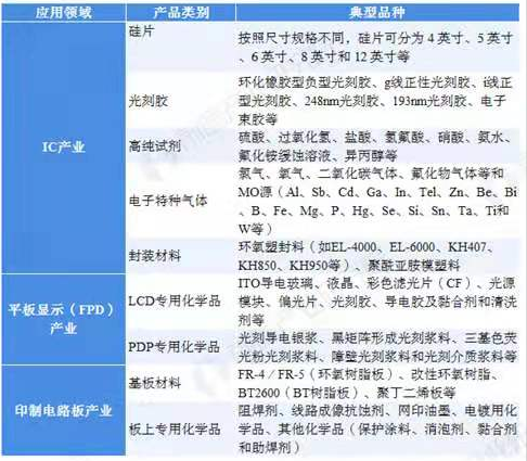 重磅丨上海成立电子化学品专区,重点发展光刻胶等电子材料 重磅丨上海成立电子化学品专区,重点发展光刻胶等电子材料