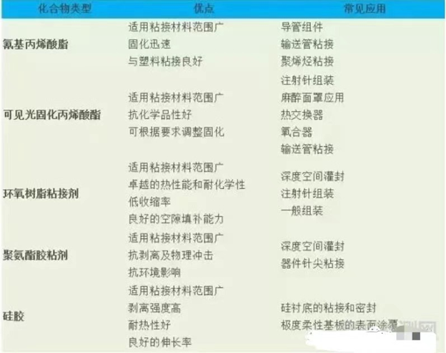 医用胶粘剂的应用与检测要求 医用胶粘剂的应用与检测要求