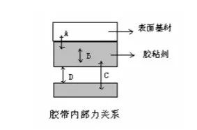 双面胶涂布工艺详解