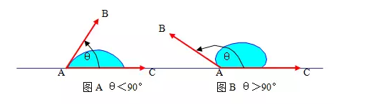 胶粘剂附着力基本原理分析