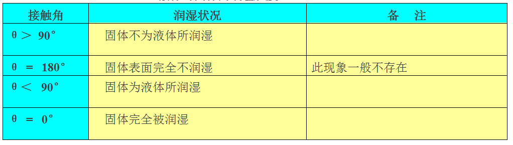 胶粘剂附着力基本原理分析