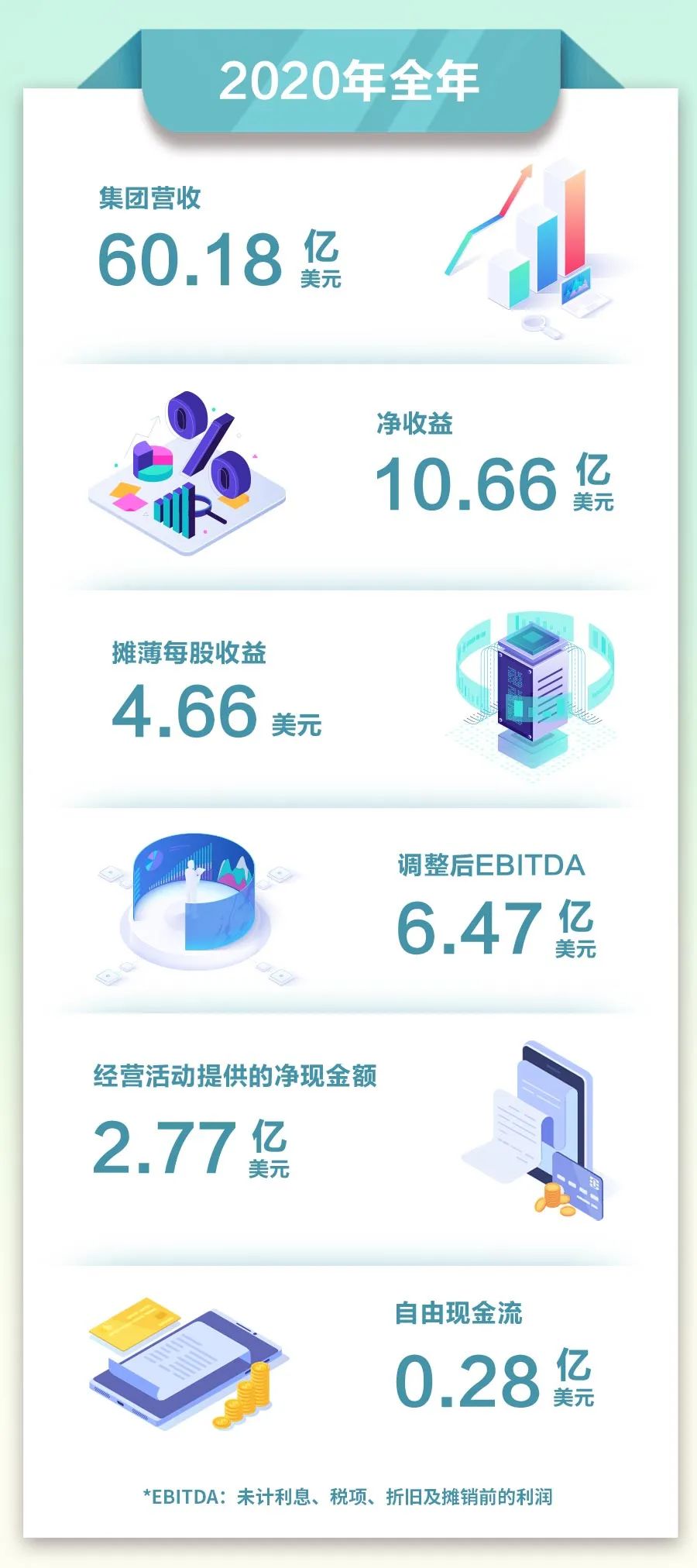 净收益10.66亿美金!亨斯迈2020年财报速览 净收益10.66亿美金!亨斯迈2020年财报速览