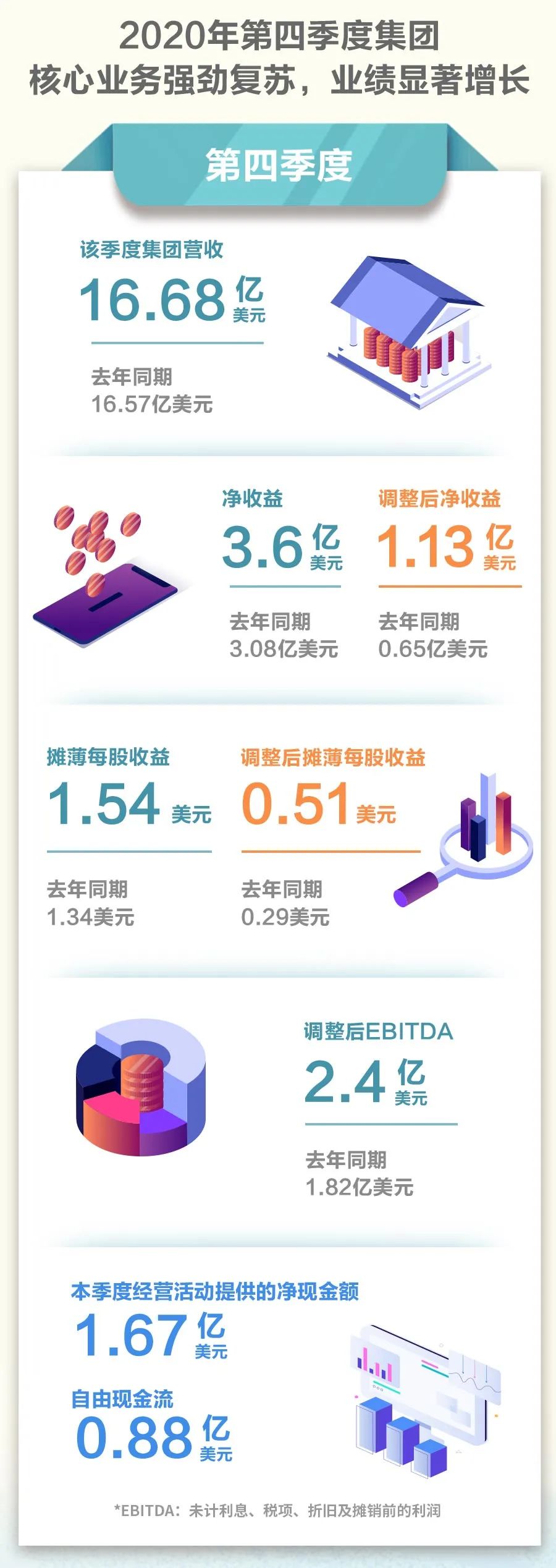 净收益10.66亿美金!亨斯迈2020年财报速览 净收益10.66亿美金!亨斯迈2020年财报速览