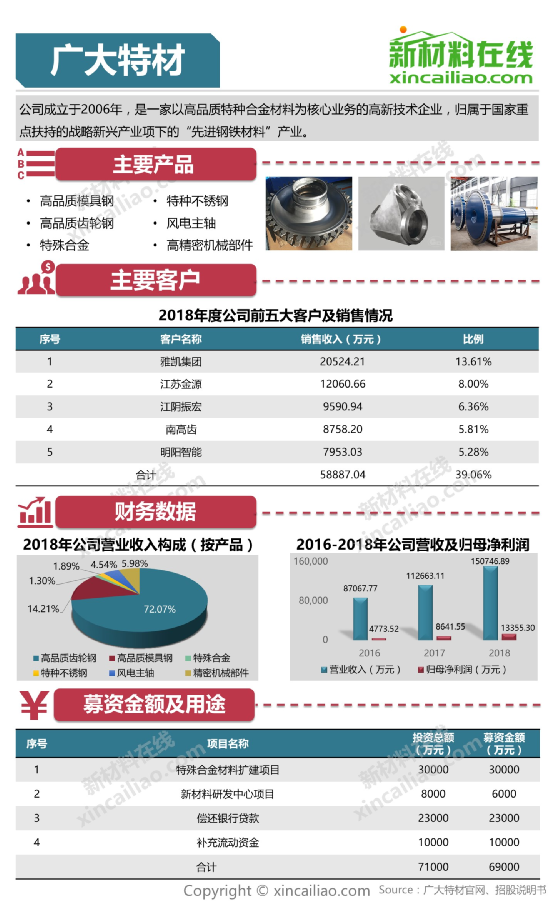 盘点！2020科创板这些材料企业上市了