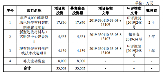 盘点！2020科创板这些材料企业上市了