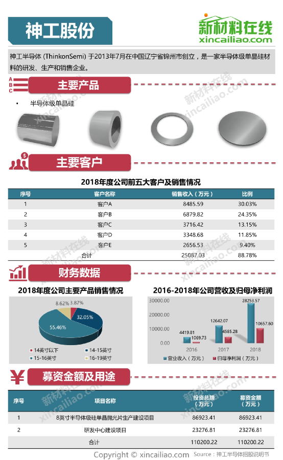 盘点！2020科创板这些材料企业上市了