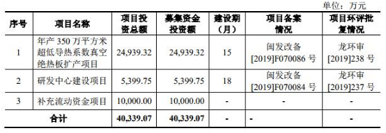 盘点！2020科创板这些材料企业上市了