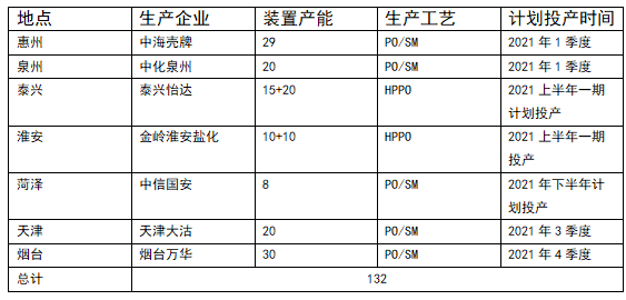 国内首套！共氧化法环氧丙烷技术破垄断