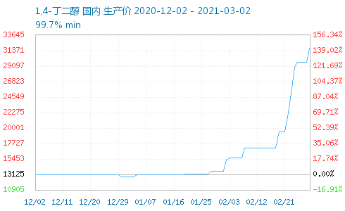几十种化工品价格涨幅超100%