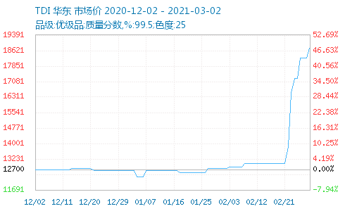 几十种化工品价格涨幅超100%
