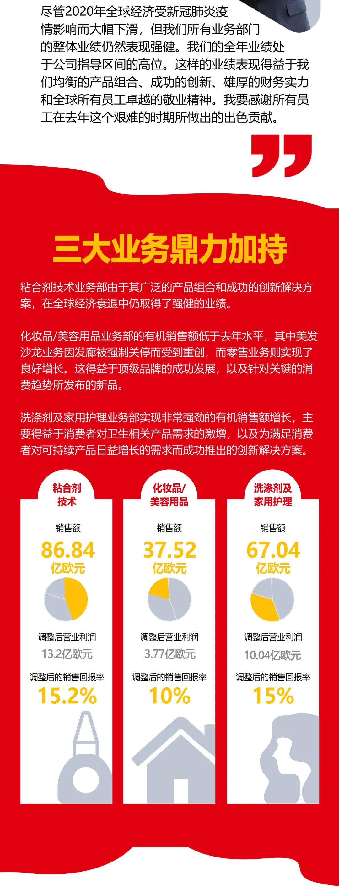 汉高财报新鲜出炉|胶粘剂业务增长领跑,销售回报率达15.2% 汉高财报新鲜出炉|胶粘剂业务增长领跑,销售回报率达15.2%