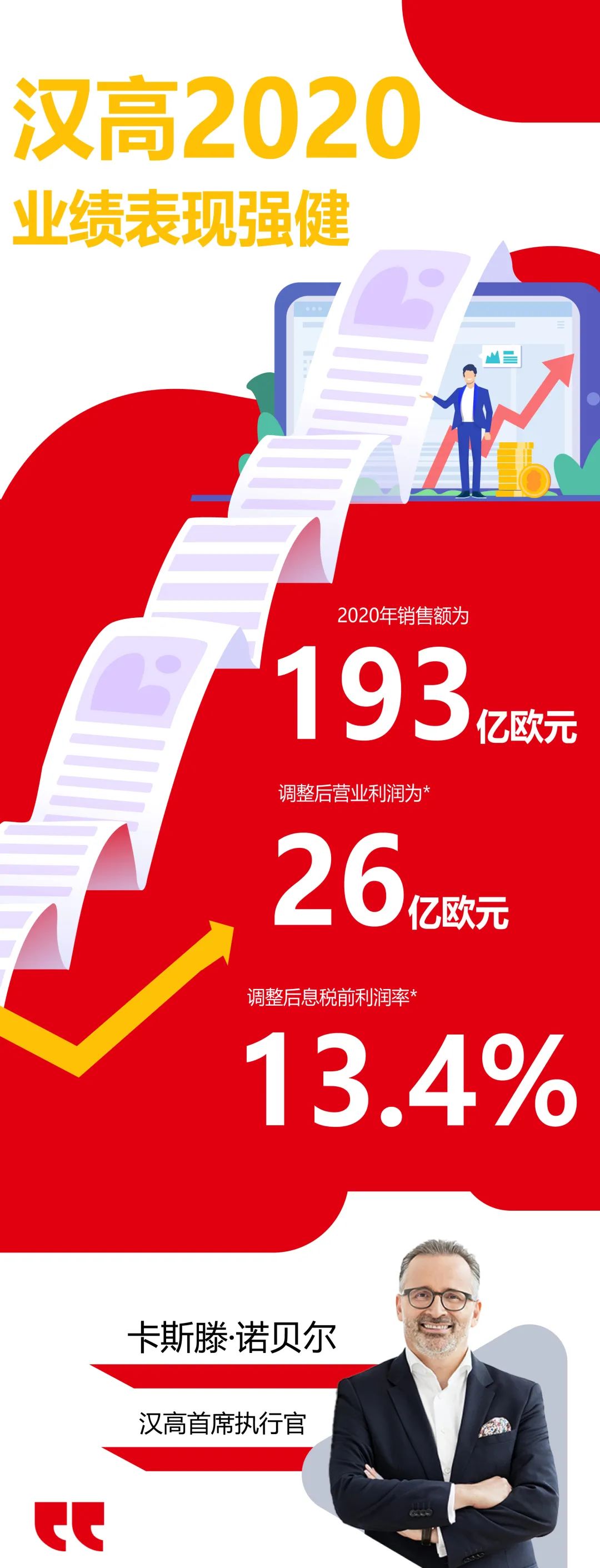 汉高财报新鲜出炉|胶粘剂业务增长领跑,销售回报率达15.2% 汉高财报新鲜出炉|胶粘剂业务增长领跑,销售回报率达15.2%