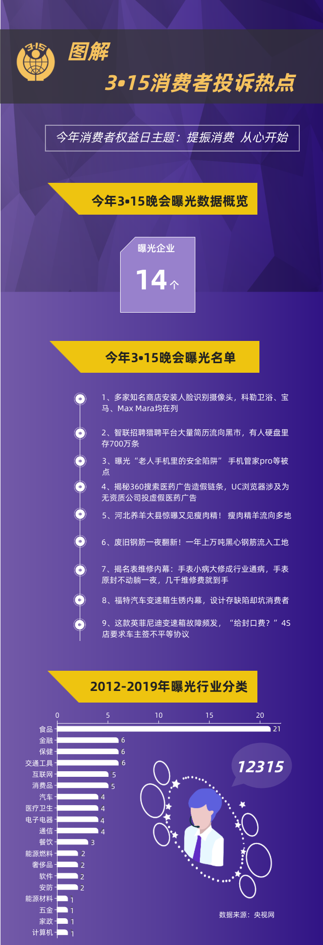 3·15晚会曝光！这些知名品牌被点名！