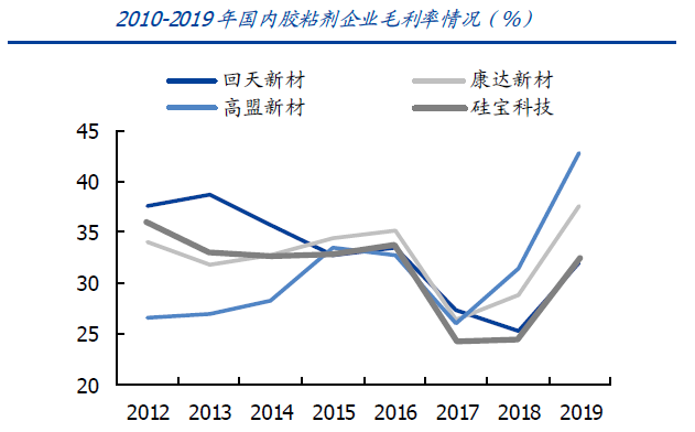 国内胶粘剂行业现状及发展趋势