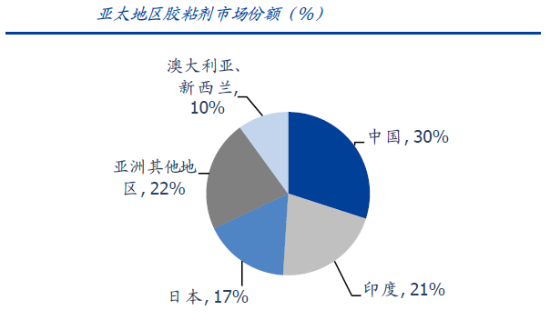 国内胶粘剂行业现状及发展趋势