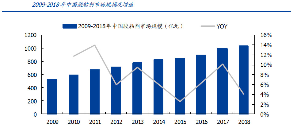 国内胶粘剂行业现状及发展趋势
