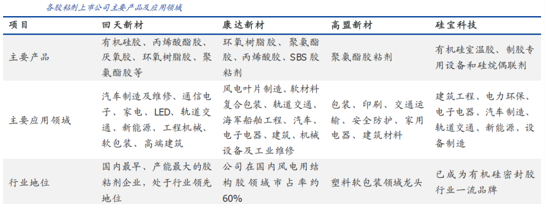 国内胶粘剂行业现状及发展趋势