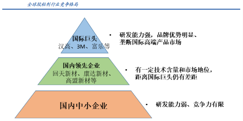 国内胶粘剂行业现状及发展趋势