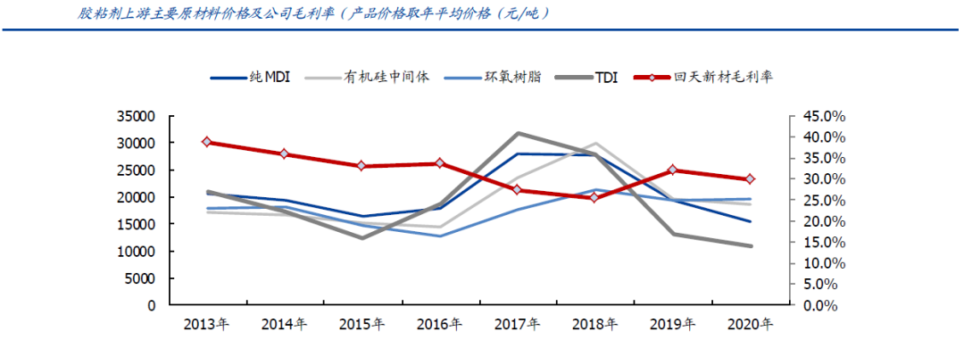 国内胶粘剂行业现状及发展趋势