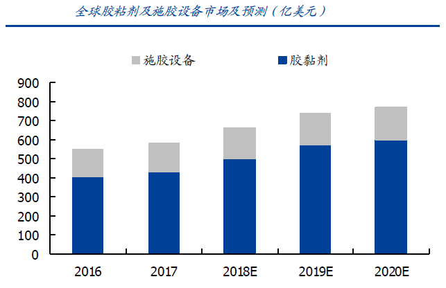 国内胶粘剂行业现状及发展趋势