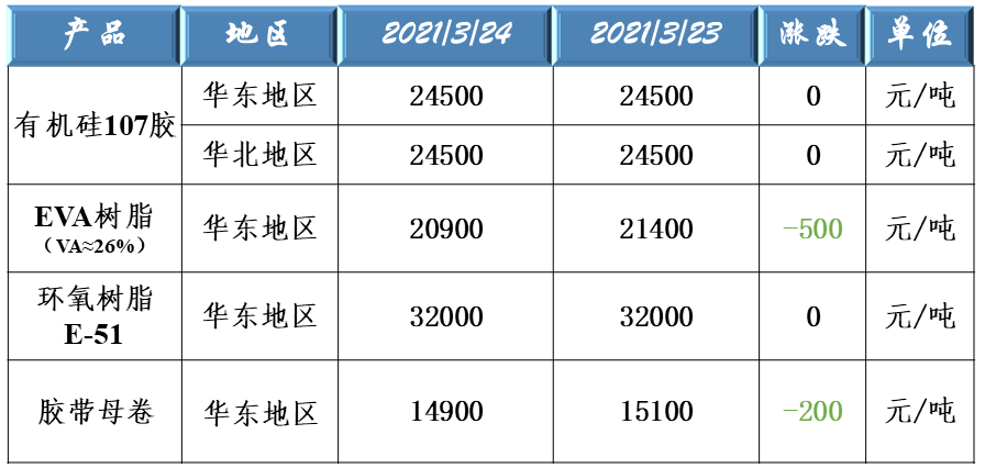 有机硅107、EVA树脂、环氧树脂和胶带母卷原料价格走势 有机硅107、EVA树脂、环氧树脂和胶带母卷原料价格走势
