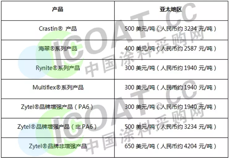 大爆发!巴斯夫/杜邦/陶氏/瓦克等20多家化工巨头集体涨价! 大爆发!巴斯夫/杜邦/陶氏/瓦克等20多家化工巨头集体涨价!