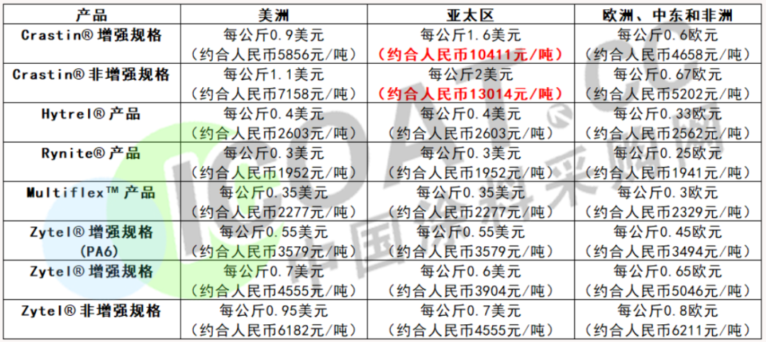 大爆发!巴斯夫/杜邦/陶氏/瓦克等20多家化工巨头集体涨价! 大爆发!巴斯夫/杜邦/陶氏/瓦克等20多家化工巨头集体涨价!